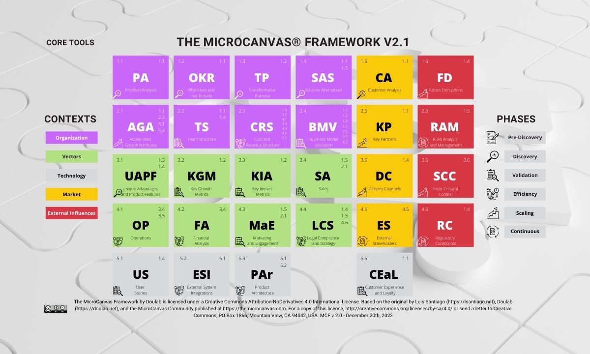 MicroCanvas Framework v2.2, modular canvases for innovation.